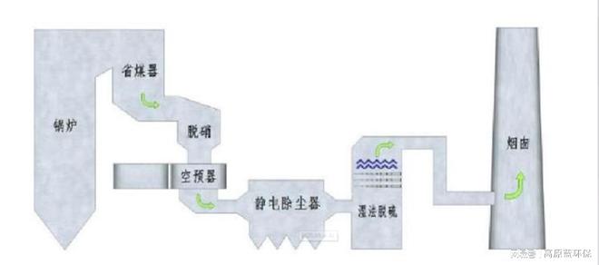澳门·新葡萄新京6663(中国)官方网站脱硫脱硝除尘的烟气净化新技术速看！(图2)