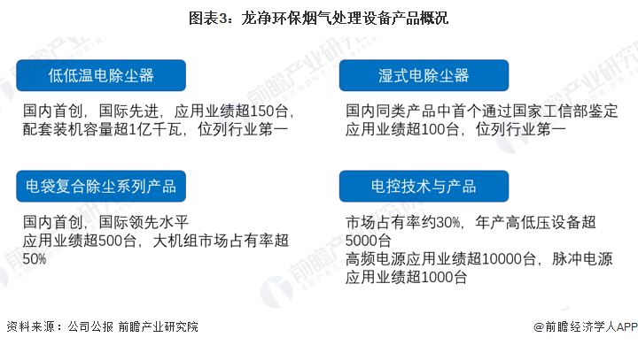 澳门·新葡萄新京6663干货！2023年中国烟气治理行业龙头企业分析——龙净环保(图3)