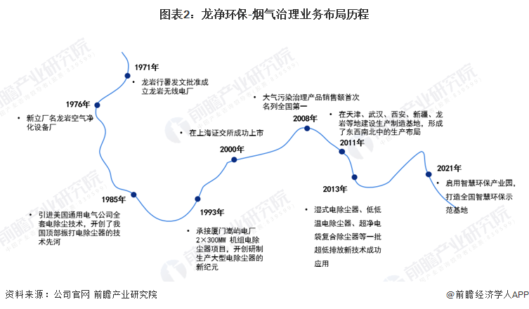 澳门·新葡萄新京6663干货！2023年中国烟气治理行业龙头企业分析——龙净环保(图2)