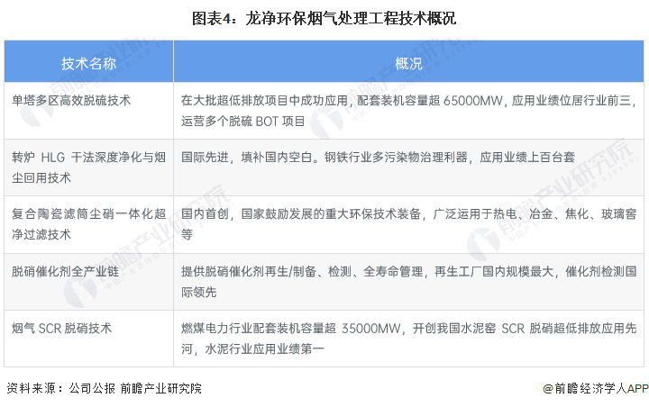 澳门·新葡萄新京6663干货！2023年中国烟气治理行业龙头企业分析——龙净环保(图4)