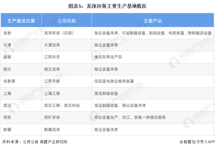 澳门·新葡萄新京6663干货！2023年中国烟气治理行业龙头企业分析——龙净环保(图5)