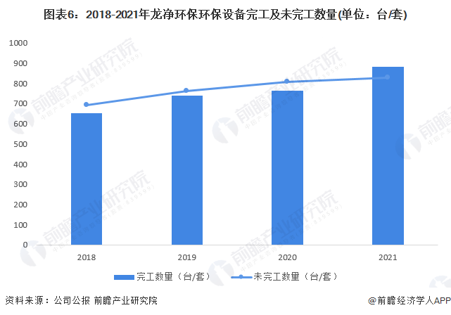 澳门·新葡萄新京6663干货！2023年中国烟气治理行业龙头企业分析——龙净环保(图6)