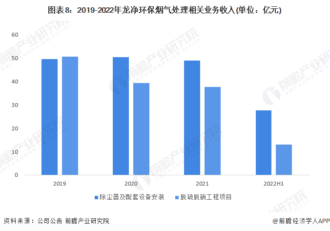 澳门·新葡萄新京6663干货！2023年中国烟气治理行业龙头企业分析——龙净环保(图8)