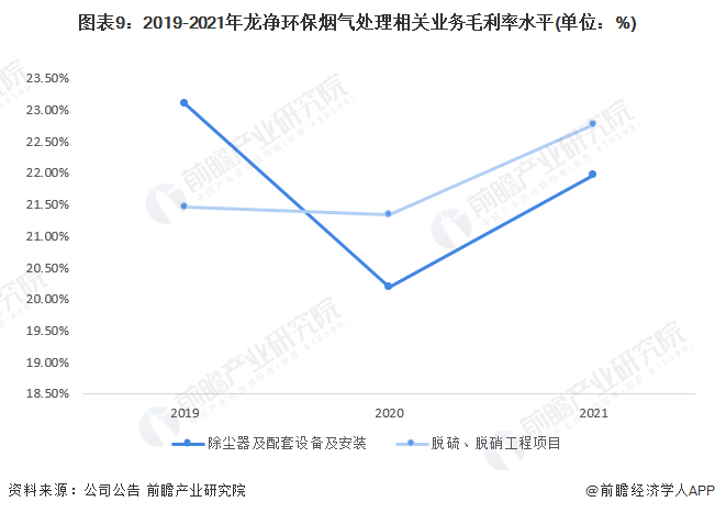 澳门·新葡萄新京6663干货！2023年中国烟气治理行业龙头企业分析——龙净环保(图9)