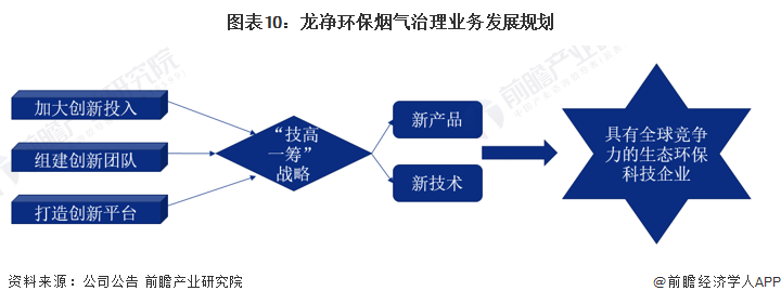 澳门·新葡萄新京6663干货！2023年中国烟气治理行业龙头企业分析——龙净环保(图10)