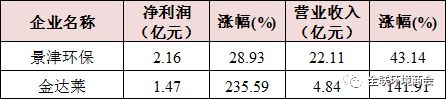 澳门·新葡萄新京6663(中国)官方网站【数据详解】中国环保上市公司“赚钱能手”(图3)