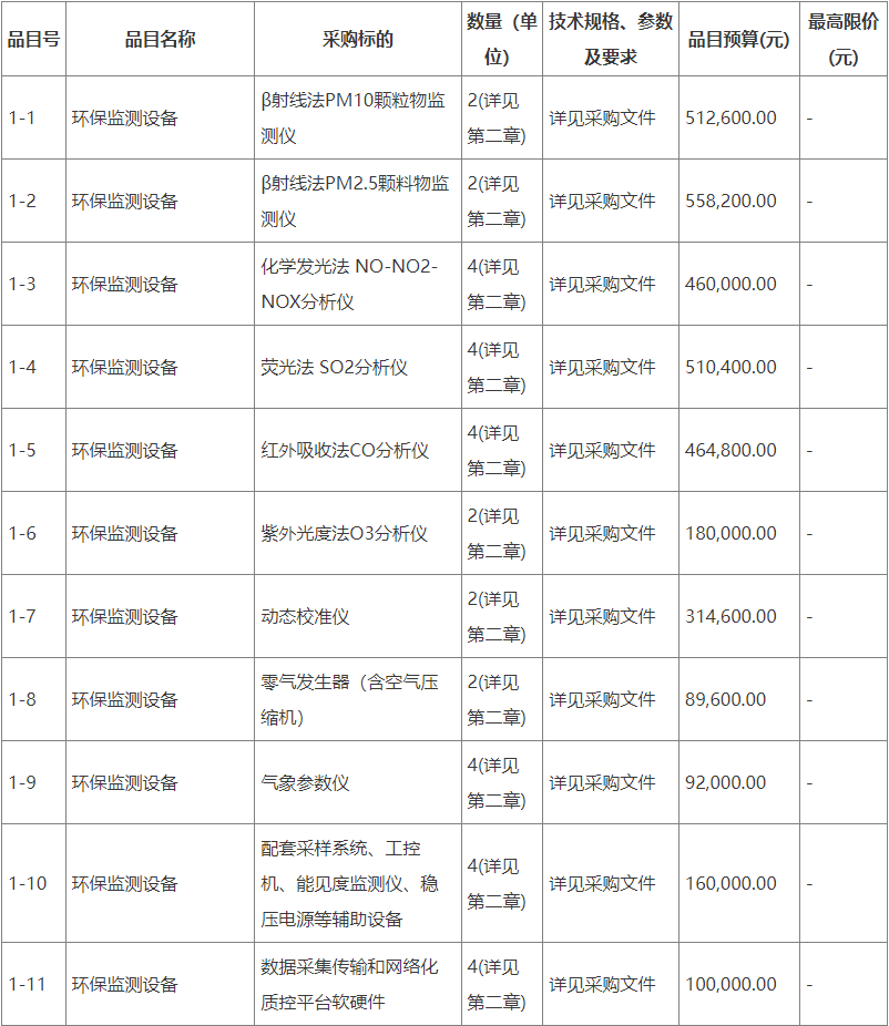 澳门·新葡萄新京6663(中国)官方网站预算344万 广东省河源生态环境监测站采