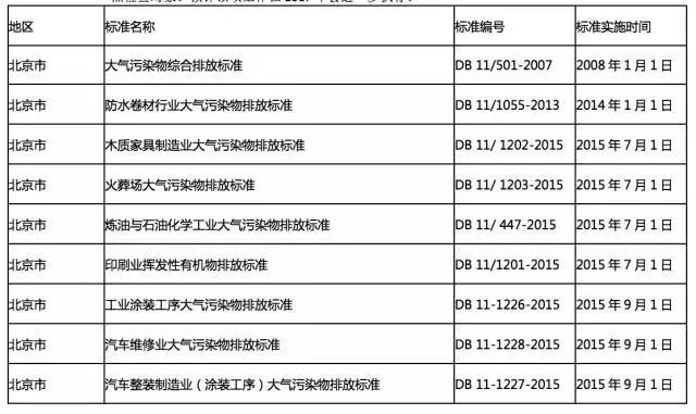 澳门·新葡萄新京6663当前全国多地各行业VOCs排放最新标准一览(图3)