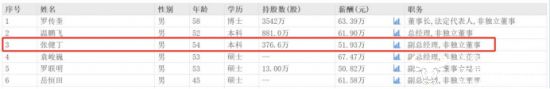 澳门·新葡萄新京6663能辉科技副总丁清华毕业 年薪5193万在3个创始人中最低(图2)