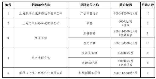 澳门·新葡萄新京6663(中国)官方网站8个岗位招聘近30人这5家优质企业来了→(图2)