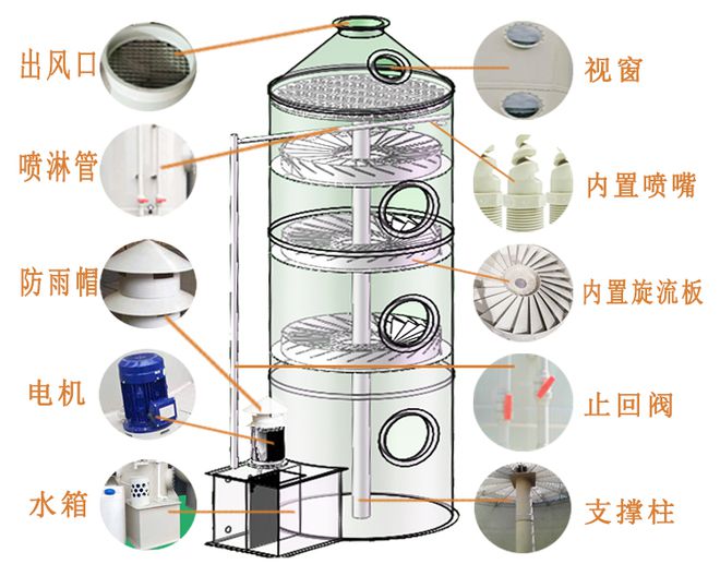 澳门·新葡萄新京6663(中国)官方网站VOCs废气治理预处理设备喷淋塔的设计要(图1)
