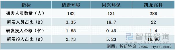 澳门·新葡萄新京6663大气治理行业重点企业分析：清新环境VS同兴环保VS凯龙高(图9)