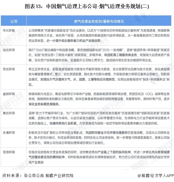 澳门·新葡萄新京6663【全网最全】2024年烟气治理行业上市公司全方位对比(附(图6)