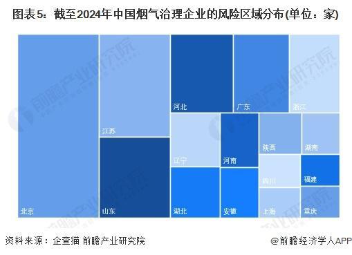 澳门·新葡萄新京6663(中国)官方网站「前瞻解读」2024-2029年中国烟气(图3)