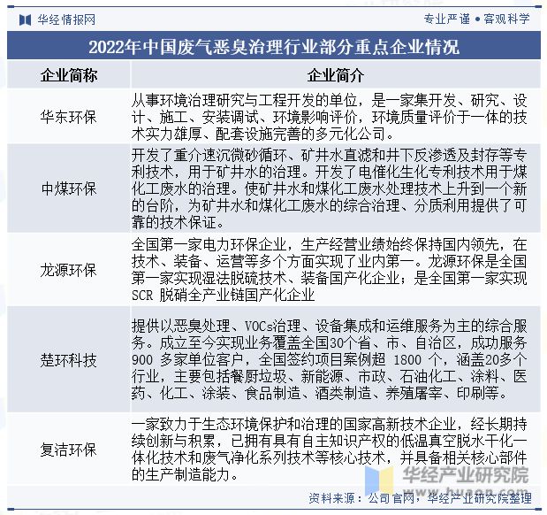 澳门·新葡萄新京6663全球及中国废气恶臭治理设备行业现状及发展趋势分析新技术的(图9)