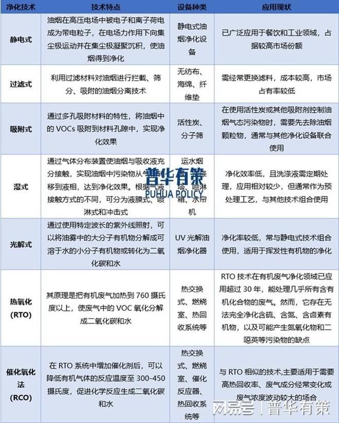 澳门·新葡萄新京6663油烟废气净化设备行业发展概况和发展趋势